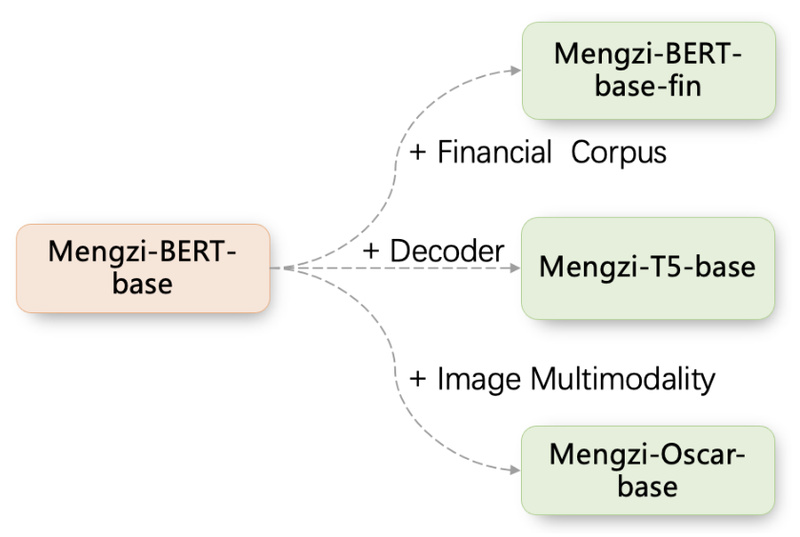 Mengzi: Lightweight, High-Performance Chinese Pre-Trained Models for Efficient NLP Deployment